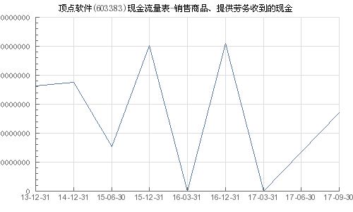 顶点软件（603383） 软件销售业务中销售商品、提供劳务收到的现金分析